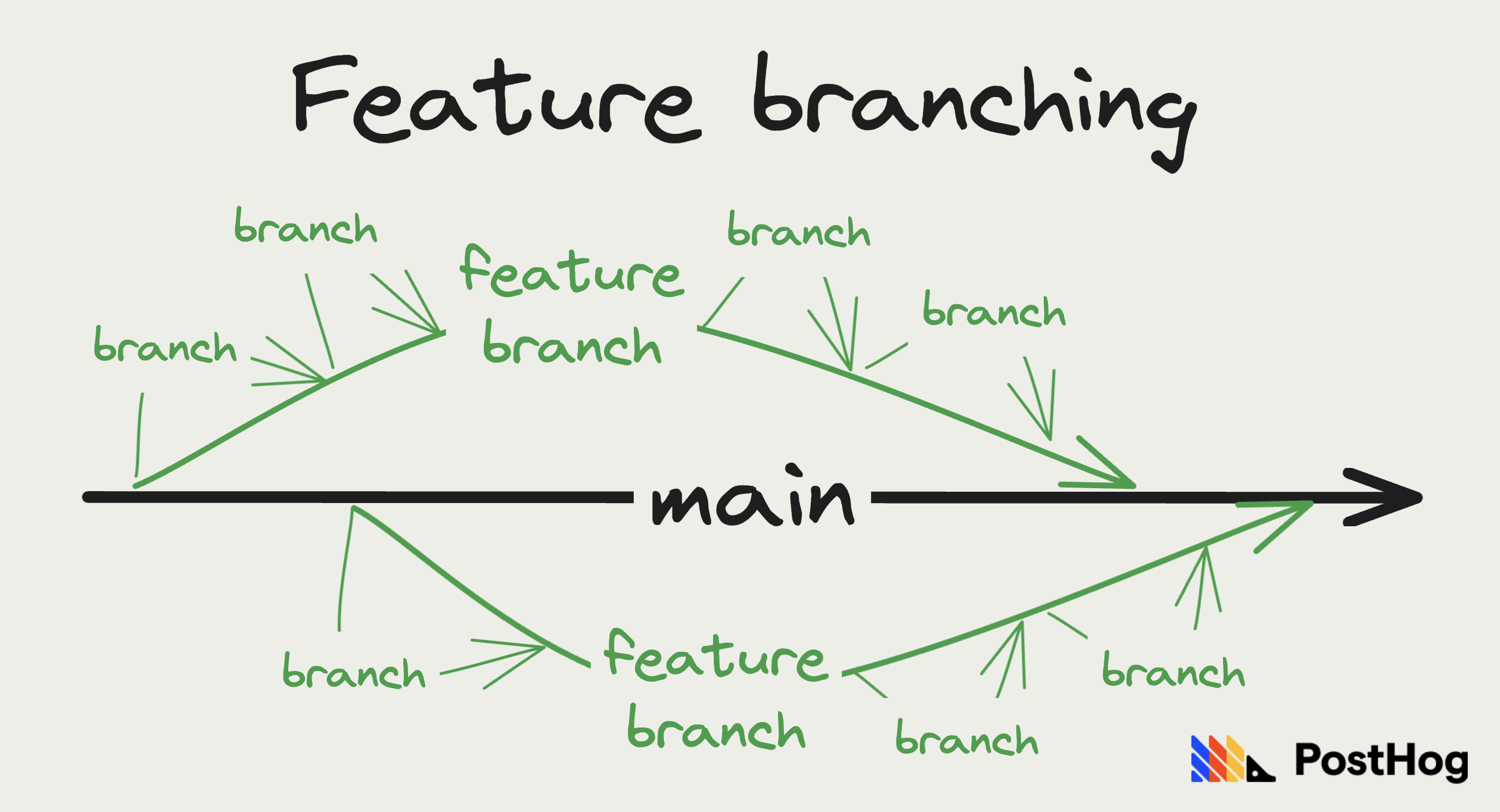 Feature branching